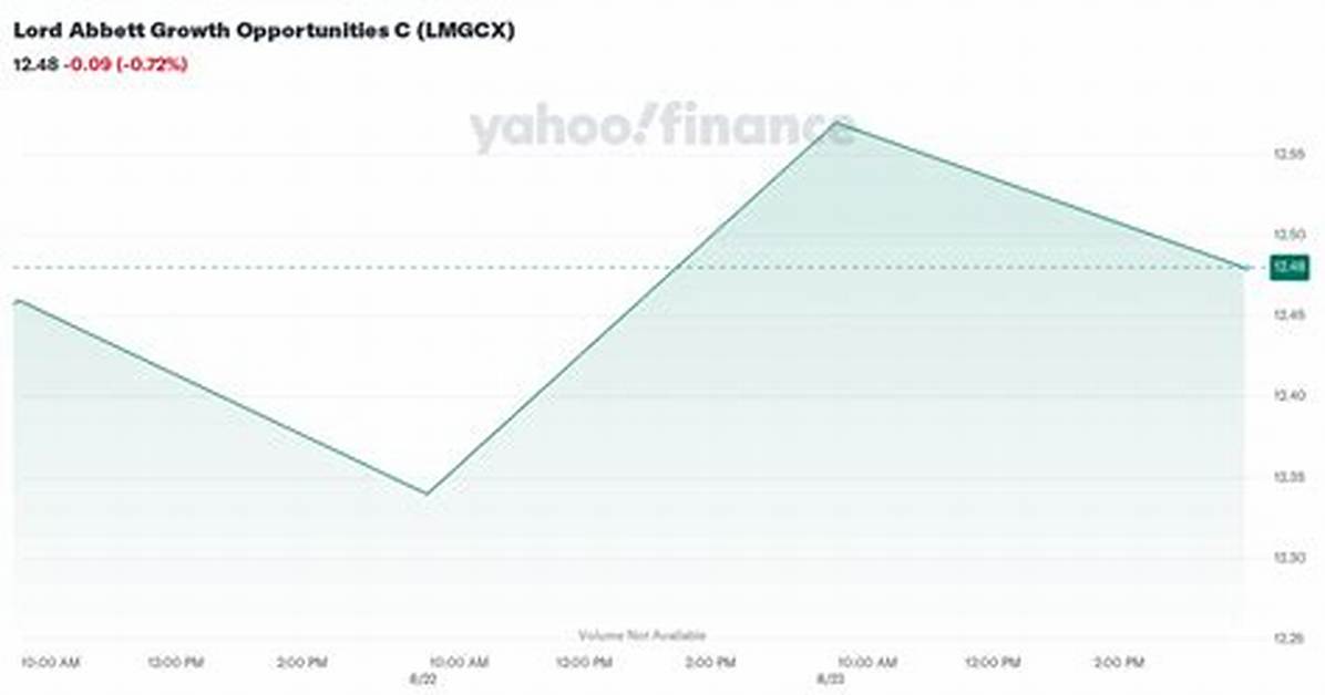 Lord Abbett Growth Opportunities a (Lmgax) Price History