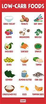 Low-Carb Diets | Signos