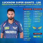 Lucknow Super Giants Players List and Their Salary After Ipl 2022 Auction
