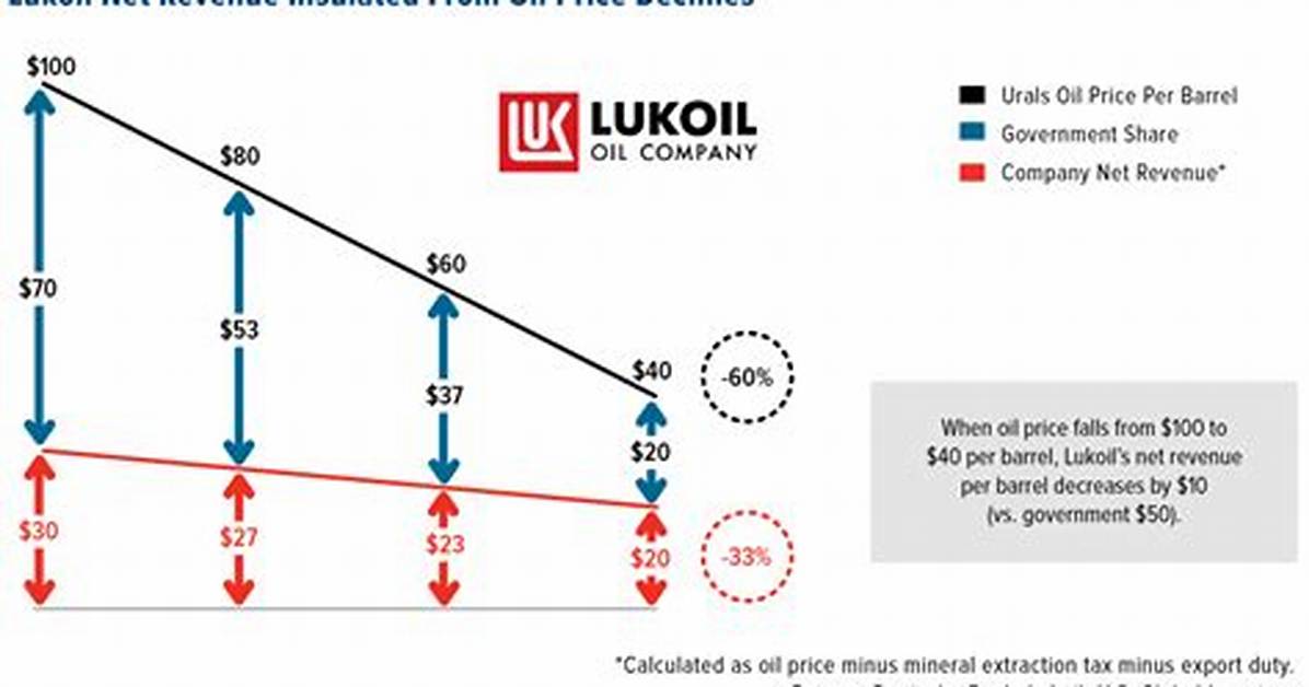 Lukoil Net Worth