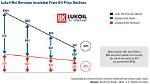 Lukoil Net Worth