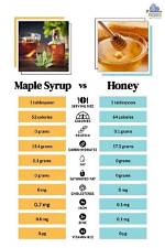 Maple Syrup Glycemic Index: Nutrition Facts, Weight Loss, Health Benefits