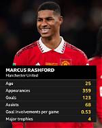 Marcus Rashford Goals and Stats This Season | How Many Goals Has He Scored?