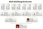 Mark Wahlberg – Family, Family Tree