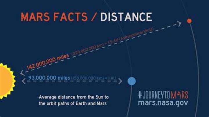 Mars Distance from the Sun: A Comprehensive Guide