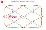 Moon in 4Th House: Effects on Career, Marriage, and More!