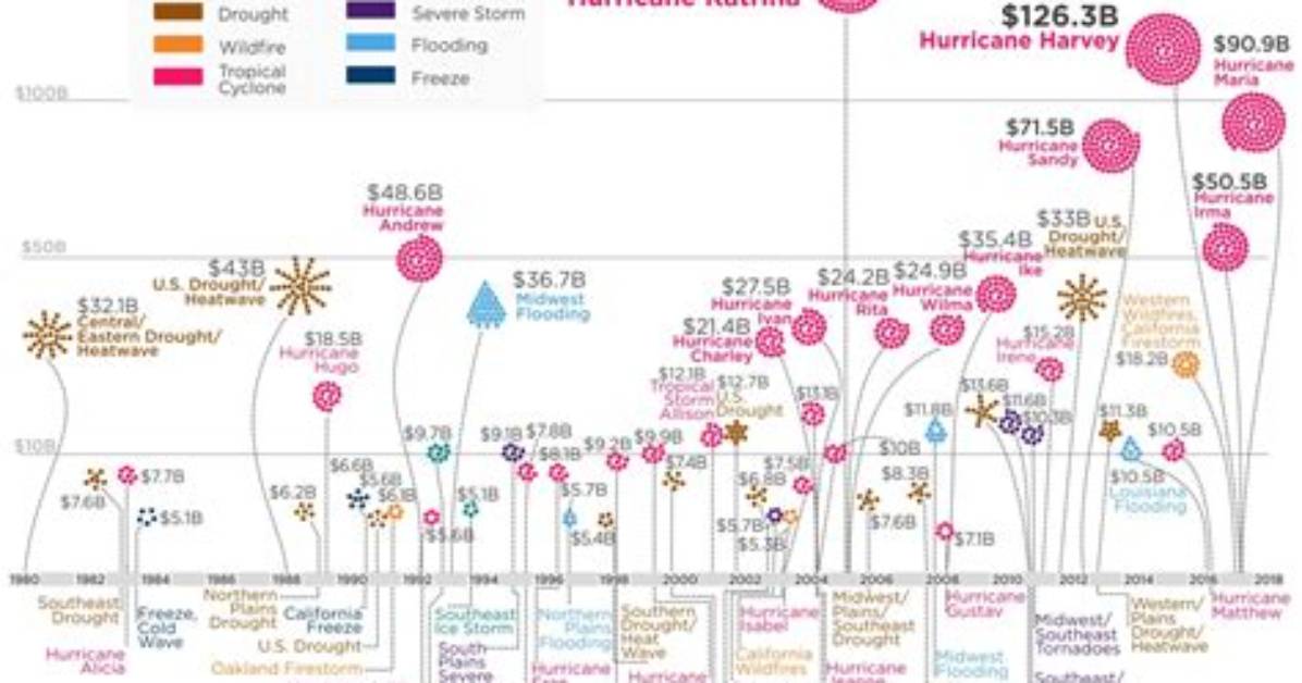 Most Expensive Natural Disasters