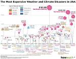 Most Expensive Natural Disasters