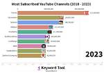 Most Subscribed Youtube Channels - China