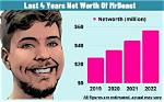 Mrbeast Friends Net Worth and Ages: Who Is the Richest, Oldest, and Youngest of the Mrbeast Crew