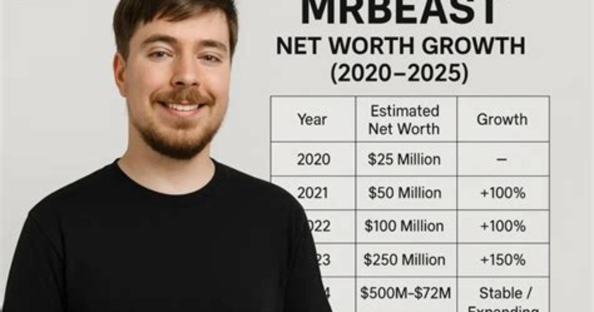 Mrbeast Net Worth, Income and Estimated Earnings of Youtuber Channel