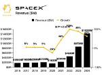 New Funding Round Values Spacex at $21.2 Billion