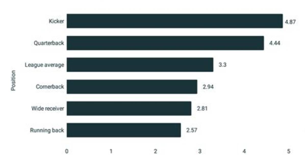 Nfl Career Income Career Age