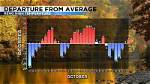 October Sees Huge Temperature Swings This Year, Falling Below and Rising Above Average | News