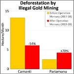 'Operation Mercury' Curbed Illegal Gold Mining in Peru