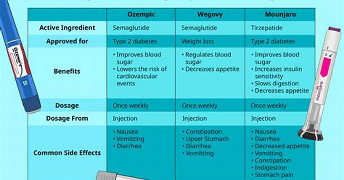 Ozempic, Wegovy, and Mounjaro: What You Need to Know