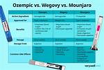 Ozempic, Wegovy, and Mounjaro: What You Need to Know