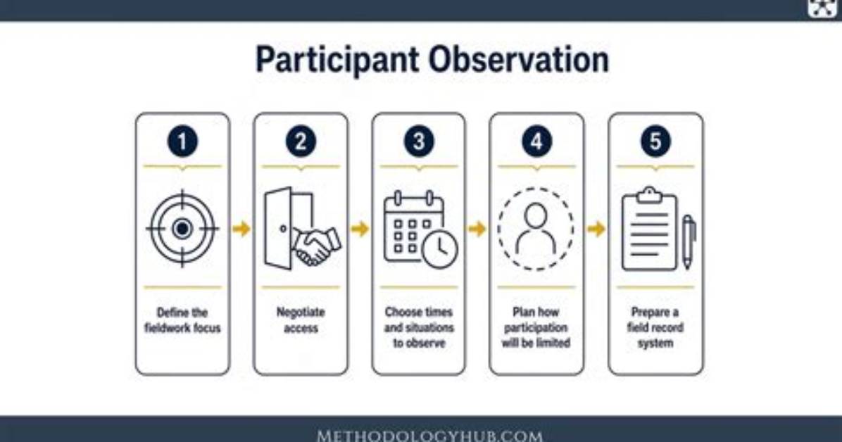 Participant Observation | Methods Hub