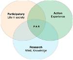 Participatory Action Research | Methods Hub
