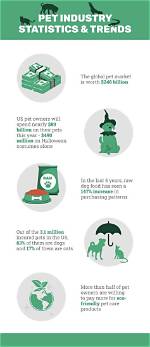 Pet Industry Statistics 2024: Facts & Trends on the $261 Billion Pet Market