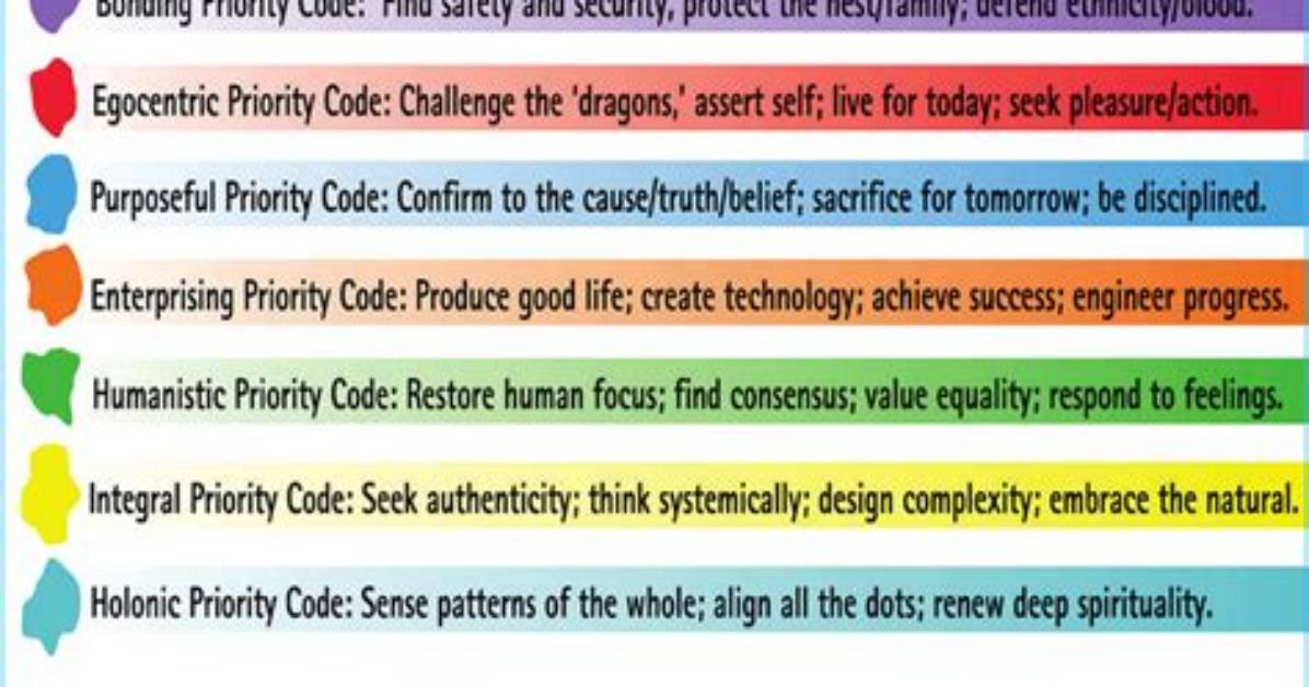Priority Codes