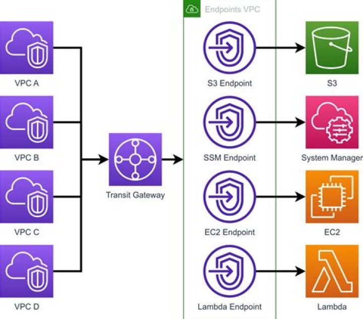 RemoteIoT VPC Networks: Examples, Setup &amp; Best Practices