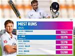 Root Goes Past Tendulkar as Highest Run-Getter in India-England Tests | Cricket News