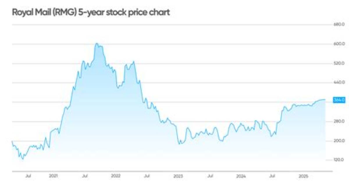 Royal Mail Plc (Rmg) Stock Price History