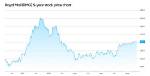 Royal Mail Plc (Rmg) Stock Price History