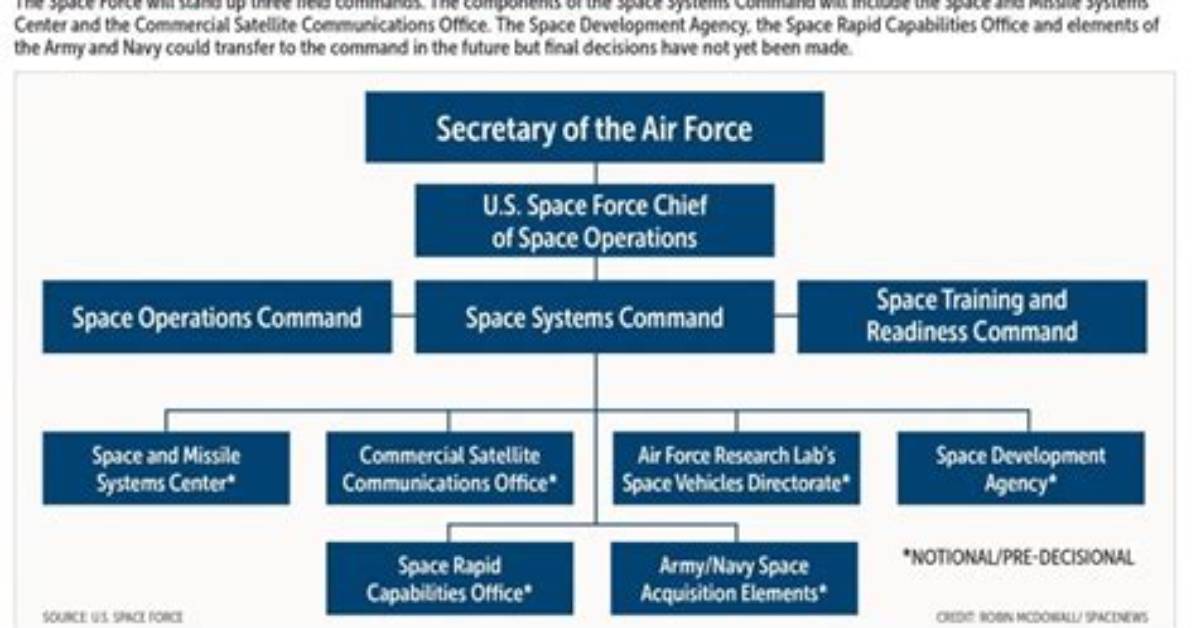 Space Force Reorganizes Command Structure to Streamline Operations