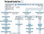 Stefan Quandt – Family, Family Tree