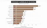 Strongest Currency in the World