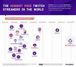 The 10 Highest Paid Twitch Streamers as of 2022