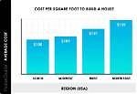 The Average per-Square-Foot Cost of Foam Insulation