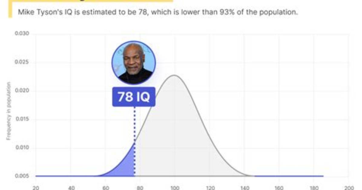 The Enigma of Mike Tyson Iq | the Mind Behind the Legend