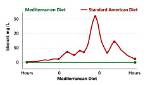 The Mediterranean Diet and Stable Blood Sugar