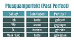 The Past Perfect Tense (Das Plusquamperfekt)
