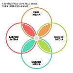The Peso Model – Understanding Media for Public Relations