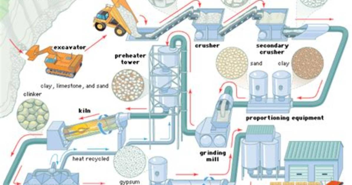 The Process of Manufacturing of Cement