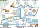 The Process of Manufacturing of Cement