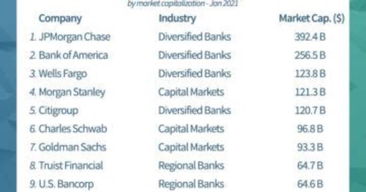 The Top 10 Banks of Usa!