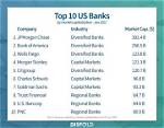 The Top 10 Banks of Usa!