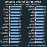 Top 10 Cities with Worst Traffic in the Us in 2023