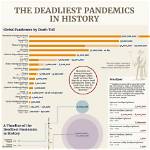 Top 10 Deadliest Pandemics in History