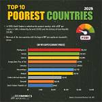 Top 10 Poorest Countries in World!