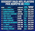 Top 25 Highest Paid Nfl Players of All Time