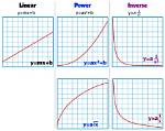 Types of Curved Graphs, What Are the Different Types of Curves on a Graph?