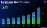 Ultimate Team Made Ea $1.62 Billion Last Year, 29% of Its Revenue