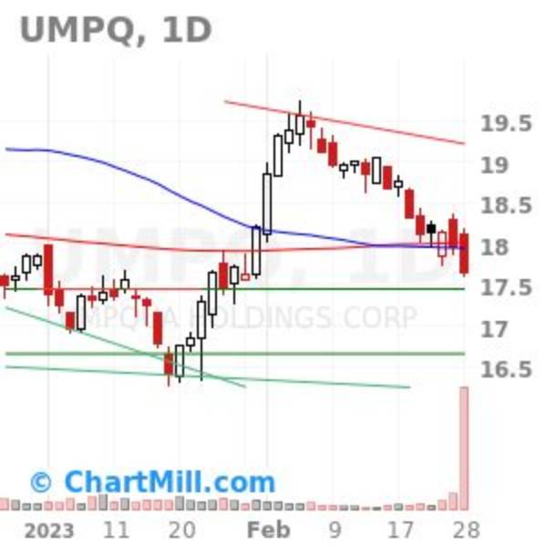 Umpqua Corp (Umpq) Stock Price History