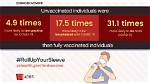 Unvaccinated Individuals Four Times More Likely to Suffer Long Covid | Lifestyle Health